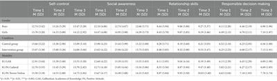 Positive Attitude Upper Middle School social and emotional learning program: influences of implementation quality on program outcome